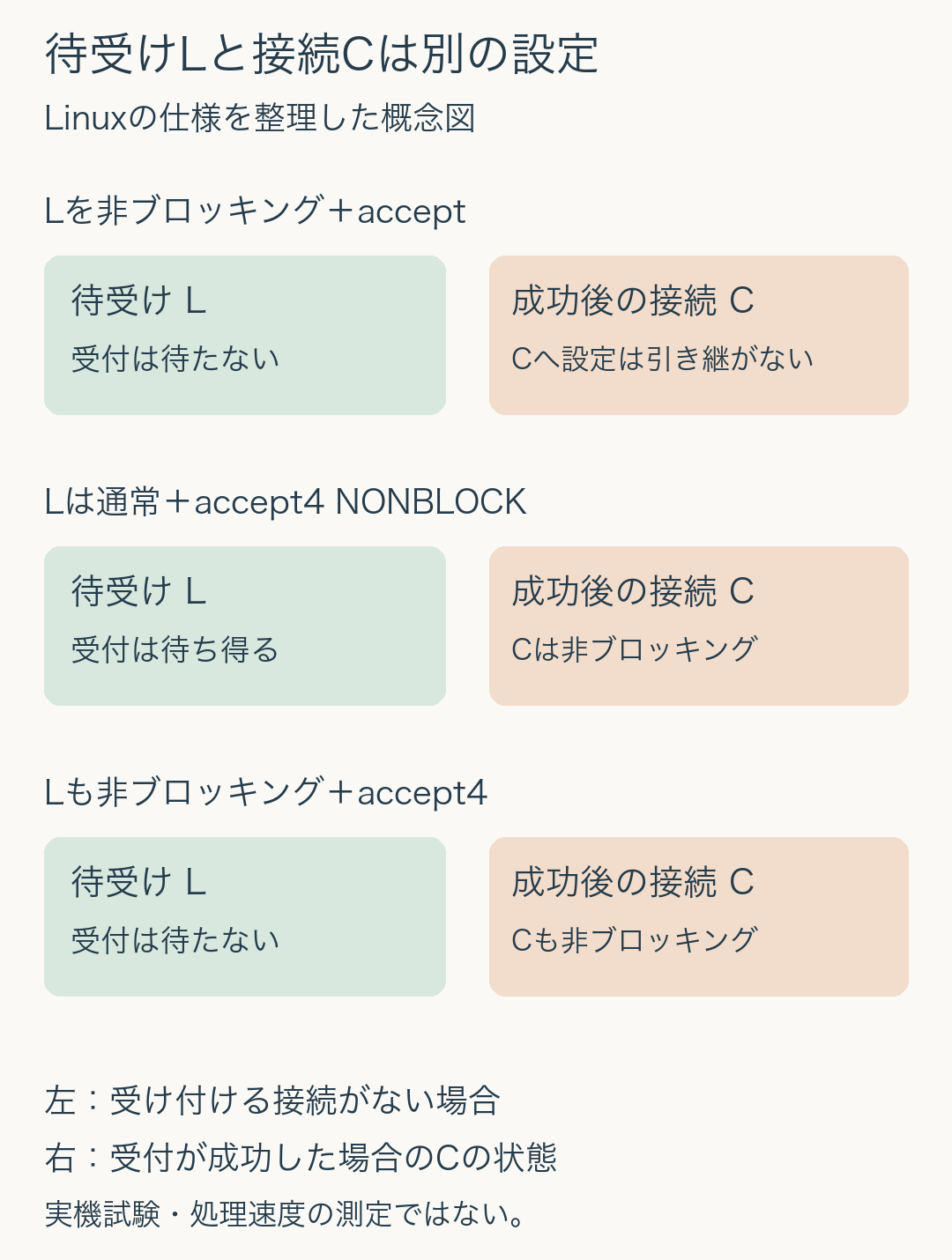 待受けLの非ブロッキング設定と、accept4が返す接続Cの設定は別。LがブロッキングならSOCK_NONBLOCK指定でも受付は待ち得る。
