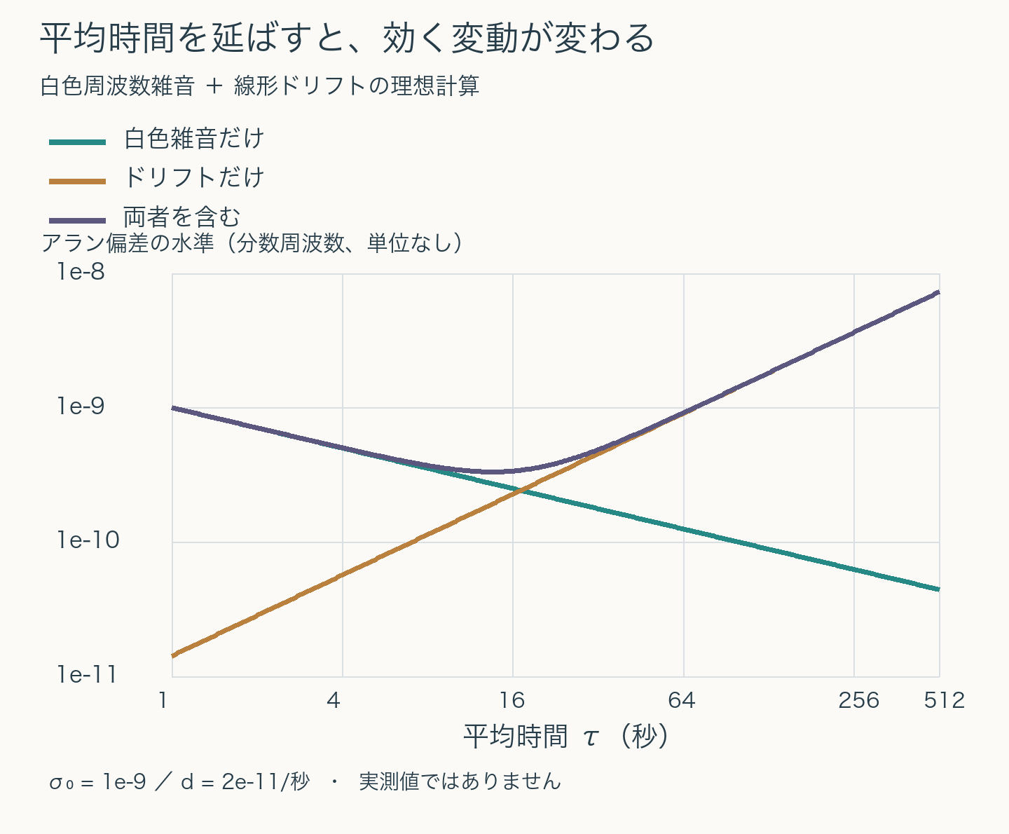 白色周波数雑音と線形ドリフトを足した独自モデル。平均時間を延ばすと白色雑音の寄与は下がり、ドリフトの寄与は上がる。両者を合わせた曲線は十数秒付近で最小となる。
