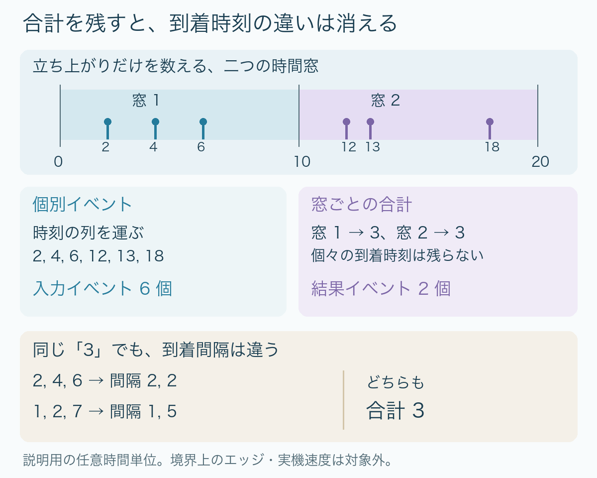 二つの時間窓で計6回の立ち上がりを検出し、個別の6イベントまたは合計3と3の2イベントとして運ぶ比較。最初の窓の到着時刻を変えても合計3は同じになる。