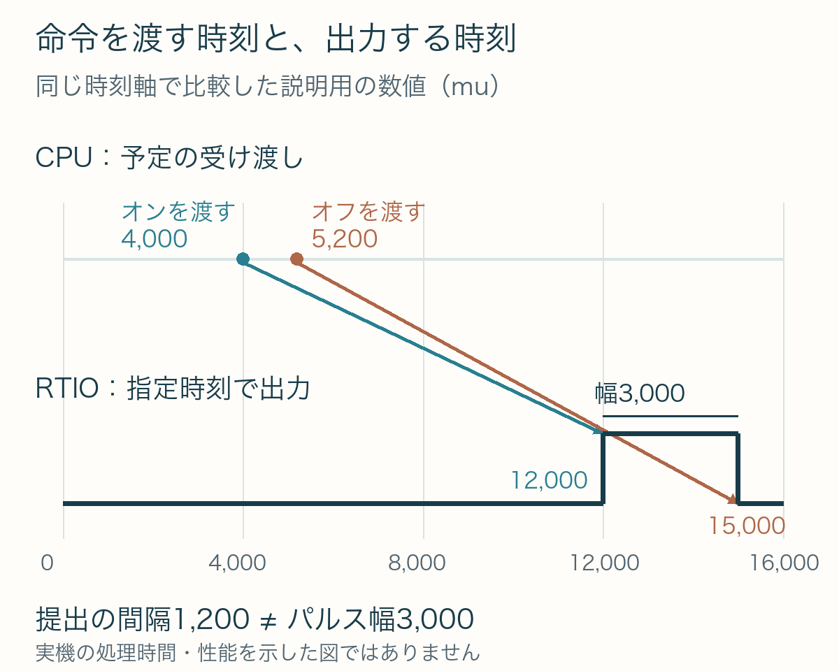 CPUは4,000 muと5,200 muで予定を渡し、RTIOは12,000 muにオン、15,000 muにオフを実行する説明図。パルス幅は3,000 muで、提出時刻の間隔1,200 muとは異なる。