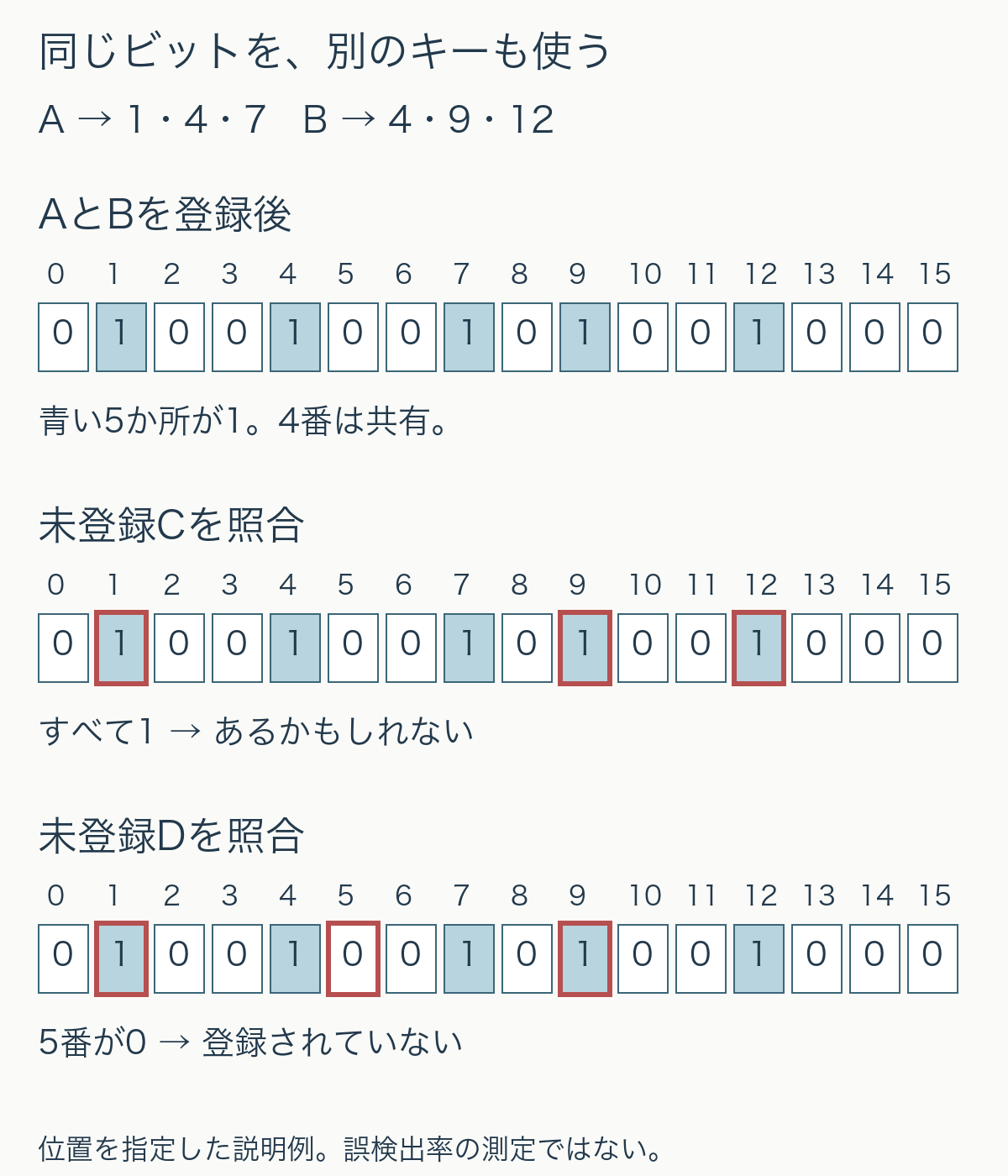 Aは1・4・7番、Bは4・9・12番を1にする。未登録Cが調べる1・9・12番はすべて1で誤検出。未登録Dが調べる1・5・9番には0の5番があり、ないと判定。
