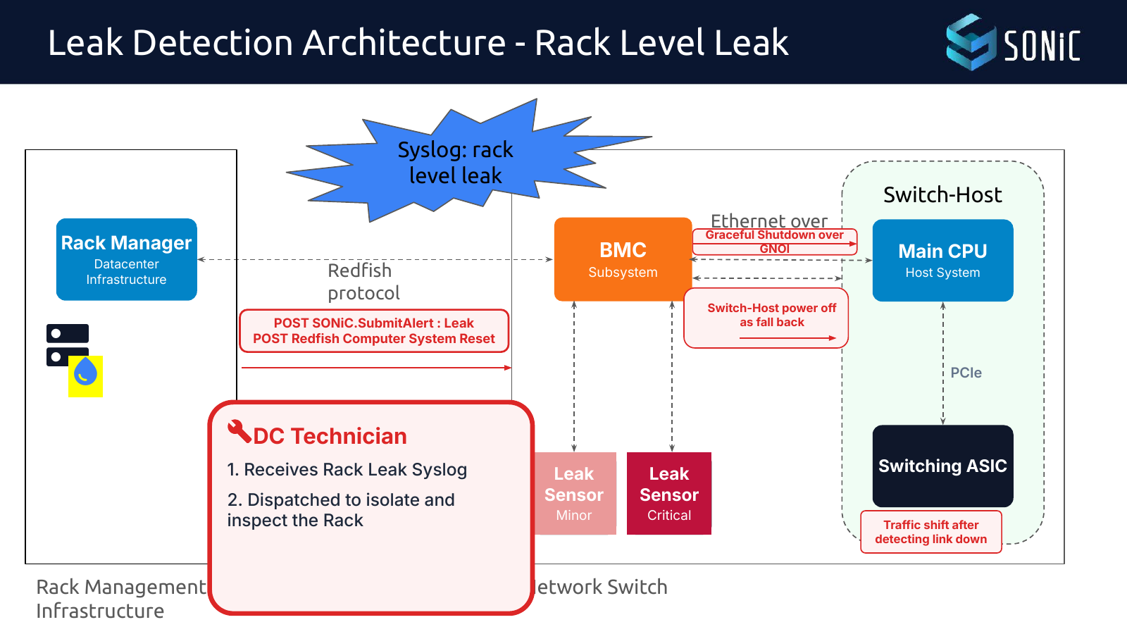 ラックマネージャーがRedfishでBMCへ漏れを通知し停止を要求する構成図。BMCは主CPUへgNOIによる終了処理を求め、代替として主系の電源を切る。Syslog通知を受けた担当者のラック隔離・点検と、リンク切断後の通信切り替えも示す。具体的なしきい値・待ち時間は記載されていない。