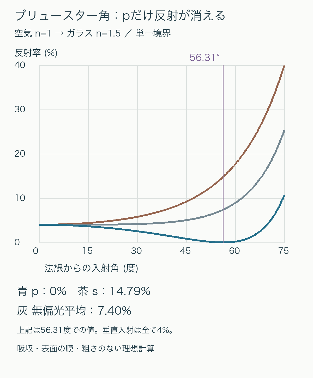 空気1からガラス1.5への単一境界の理想計算。垂直入射ではpとsの反射率は共に4%。ブリュースター角56.31度ではpが0%、sが14.79%、無偏光平均が7.40%。