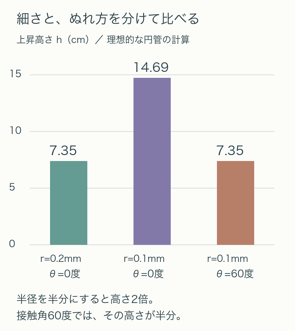 独自計算による上昇高さ。内半径0.2mm・接触角0度は7.35cm、0.1mm・0度は14.69cm、0.1mm・60度は7.35cm。管を半分に細くした効果が、接触角の変化で相殺される例。