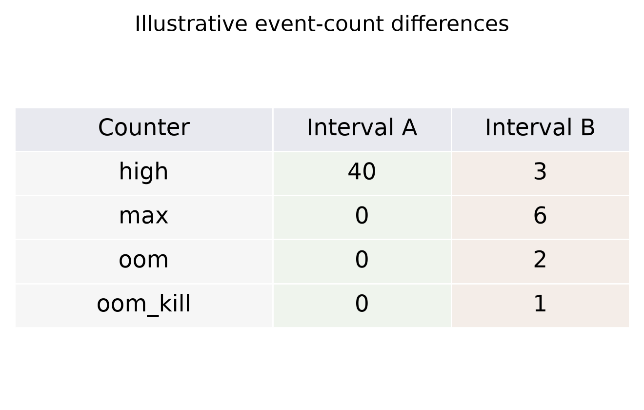 架空の観測区間Aではhighが40増え、max、oom、oom_killは0。区間Bではhighが3、maxが6、oomが2、oom_killが1増えた比較図。