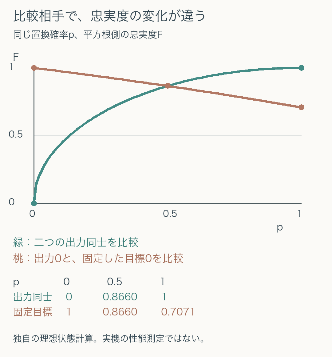 pが0、0.5、1と増えると、出力同士の忠実度は0、0.8660、1。出力0と固定目標0の忠実度は1、0.8660、0.7071。同じ処理でも比較対象で変化が異なる。