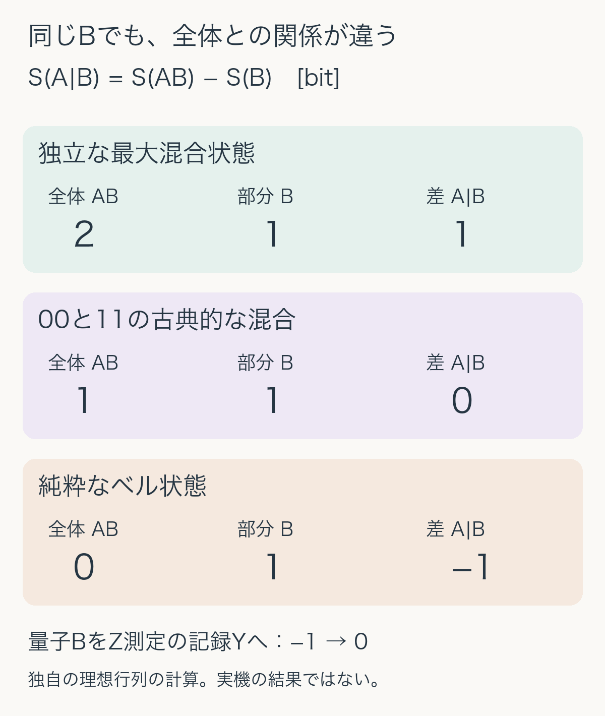 Bのエントロピーがどれも1 bitとなる三状態。独立な最大混合では全体2、条件付き1。古典的相関では全体1、条件付き0。ベル状態では全体0、条件付きマイナス1。