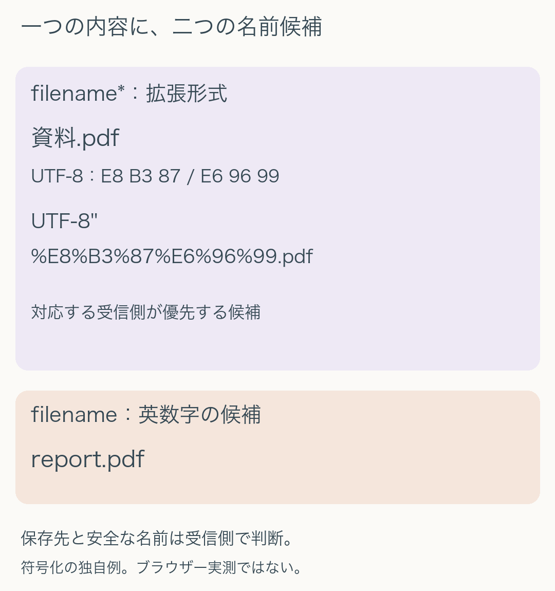資料.pdfをUTF-8のバイトへ変換してfilename*へ置く経路と、英数字のreport.pdfをfilenameの候補へ置く経路を示す。どちらも同じ応答本文の保存名を提案する。