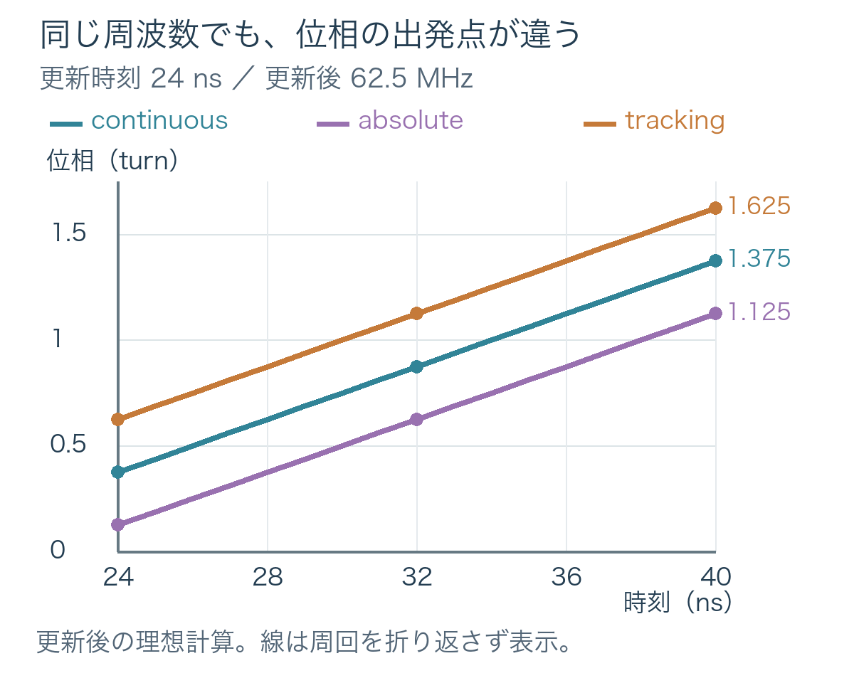 24 nsでの位相をcontinuousは0.375、absoluteは0.125、trackingは0.625 turnとして、どの線も8 nsごとに0.5 turn進む比較図。