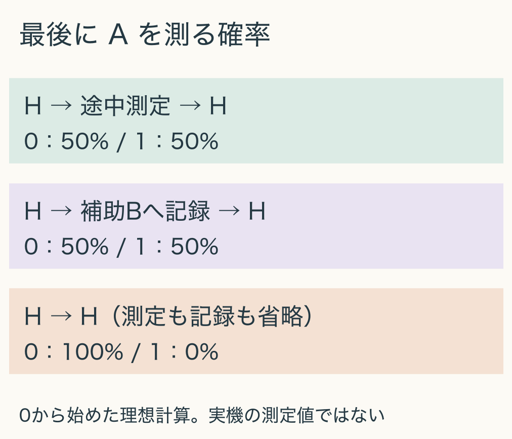 理想回路で最後にAを測る比較。Hの間で測定する場合は0と1が50%ずつ。測定を補助BへのCNOT記録へ置き換えても50%ずつ。途中測定と記録を両方省くと0が100%、1が0%。