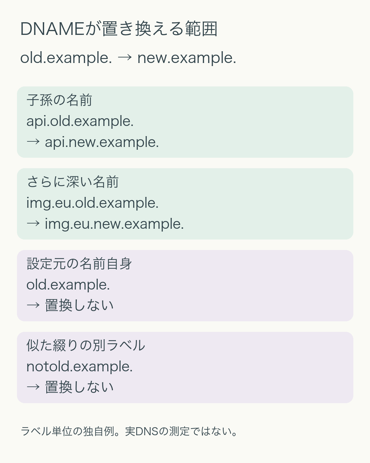 old.example.からnew.example.へのDNAME。api.old.example.はapi.new.example.へ、img.eu.old.example.はimg.eu.new.example.へ置換。old.example.自身とnotold.example.は置換しない。