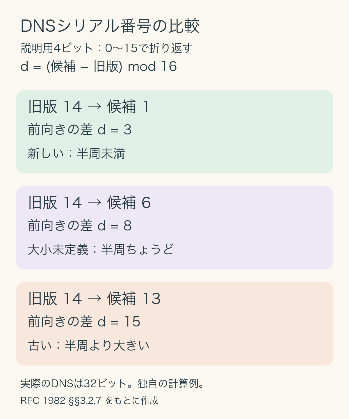 説明用4ビット空間で、旧14から候補1への前向き差は3で新しい。旧14から候補6は差8で大小未定義。旧14から候補13は差15で古い。各差は16で折り返して計算。