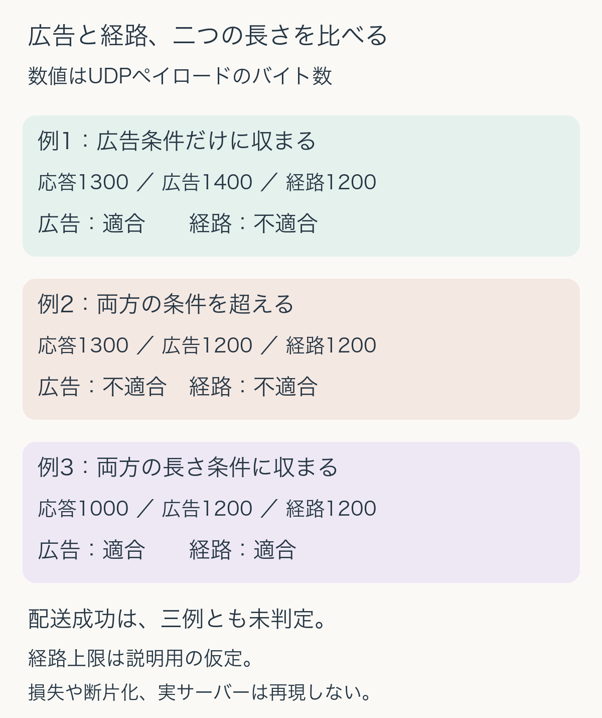 独自の長さ比較。例1の応答1300、広告1400、経路1200は広告条件だけ適合。例2の1300、1200、1200は両方不適合。例3の1000、1200、1200は両方適合するが配送成功は未判定。