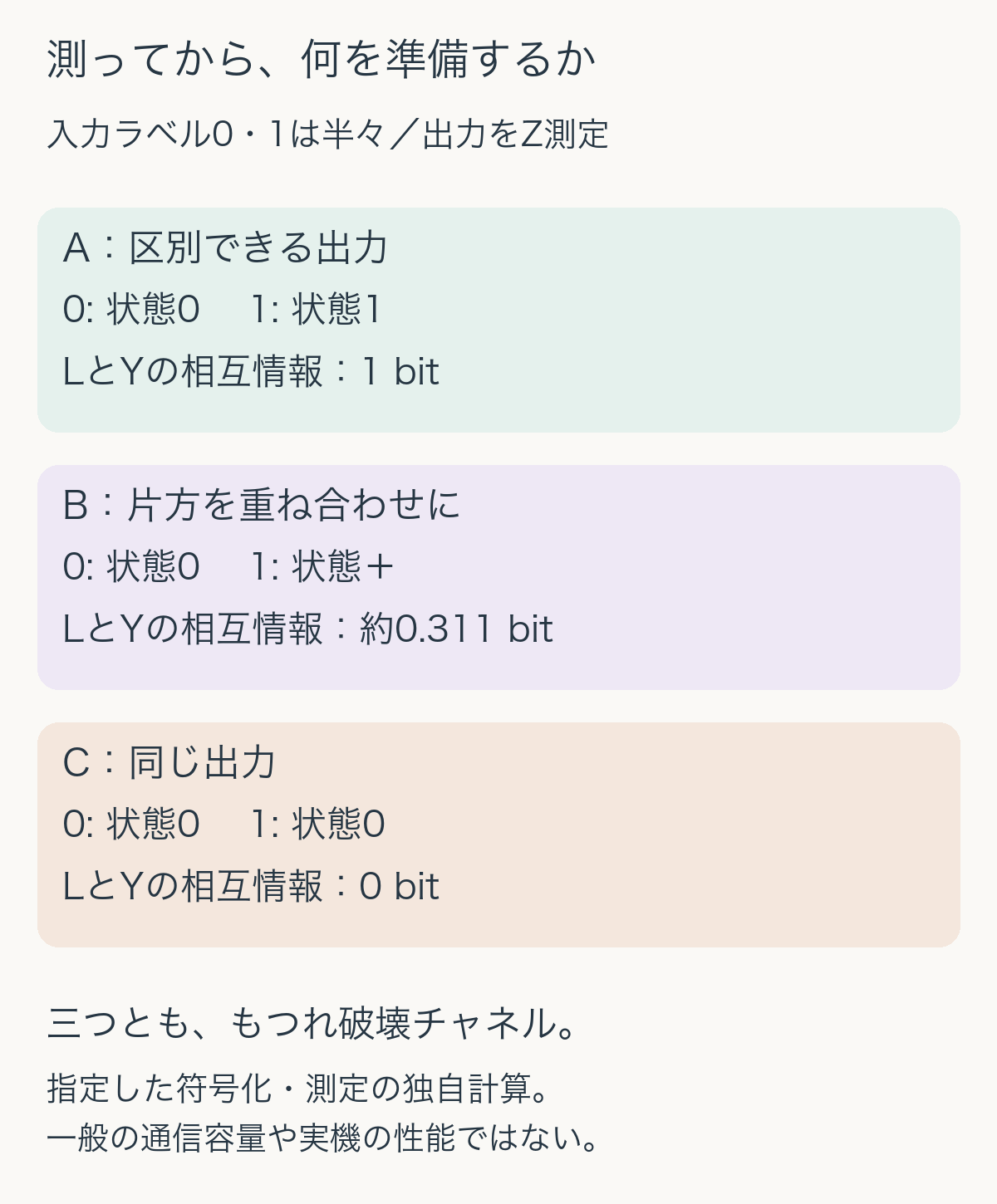 同じZ基底測定から三通りを準備。出力0と1なら指定Z測定の相互情報1 bit、出力0とプラスなら約0.311 bit、出力が両方0なら0 bit。いずれももつれ破壊。