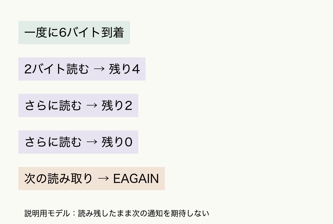 一度に6バイトが届いた説明用モデル。2バイト読むと4バイト残る。そこで次のエッジ通知を待つと再開の保証がない。非ブロッキングでさらに2バイトずつ読み、最後にEAGAINで通知待ちへ戻る。