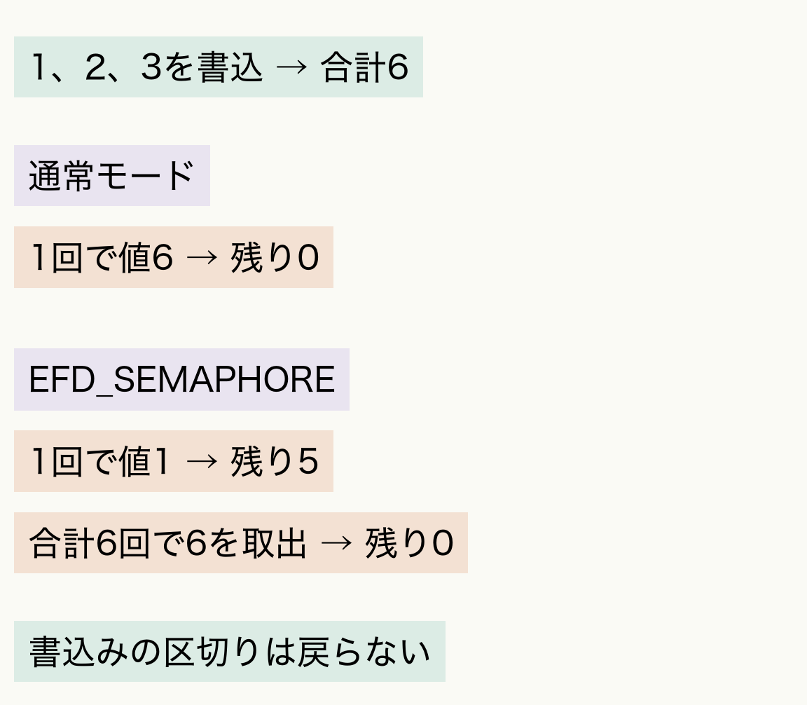 初期値0へ1、2、3を書き込むと合計6。通常モードは1回で6を受け取り残り0。EFD_SEMAPHOREは1回で1を受け取り残り5、同条件で合計6回読むと0。どちらも元の書込み1、2、3を復元しない。