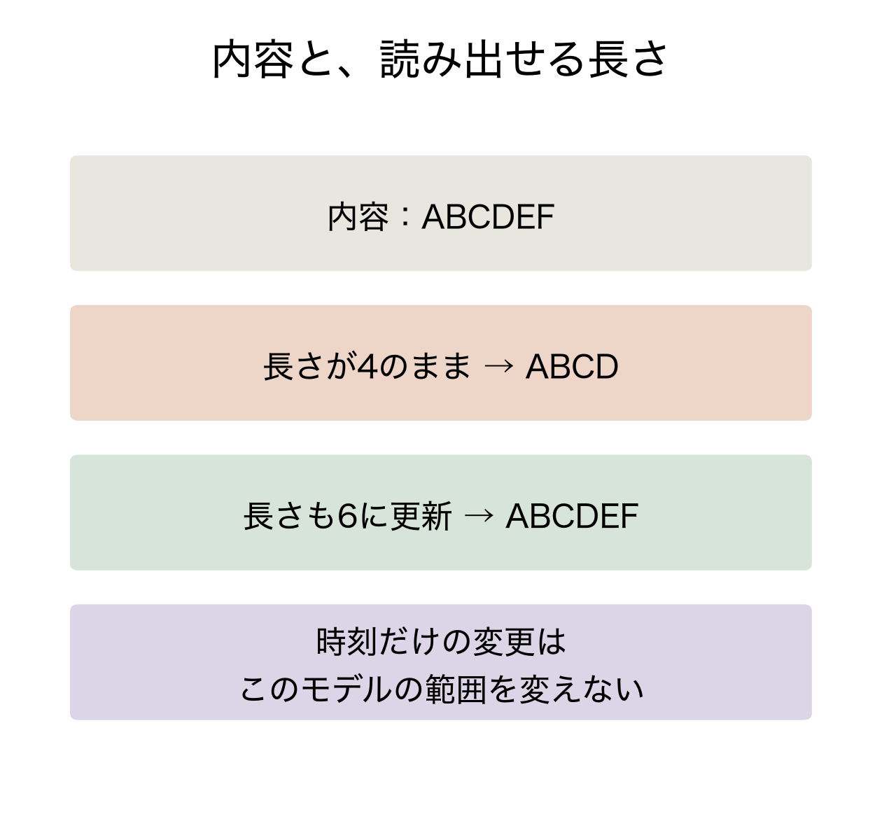 追加後の内容ABCDEFに対し、保存された長さが4なら読み出せる範囲はABCD、長さも6ならABCDEFとなる独自モデル。時刻情報の変更は、このモデルの読取り範囲を変えない。