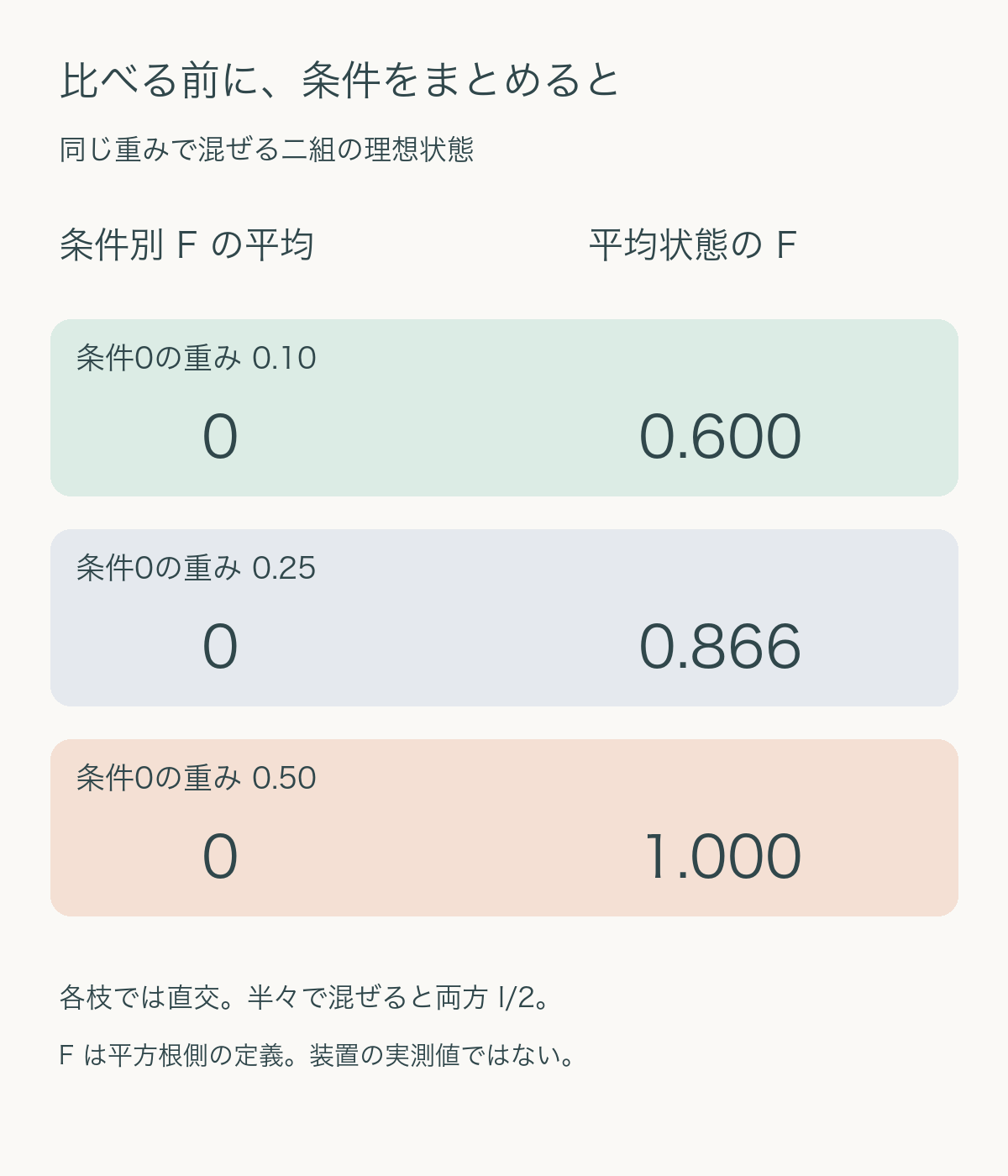 条件別の忠実度Fはどちらの枝も0。平均状態どうしでは、条件0の重みが0.1ならF0.6、0.25なら約0.866、0.5なら1。
