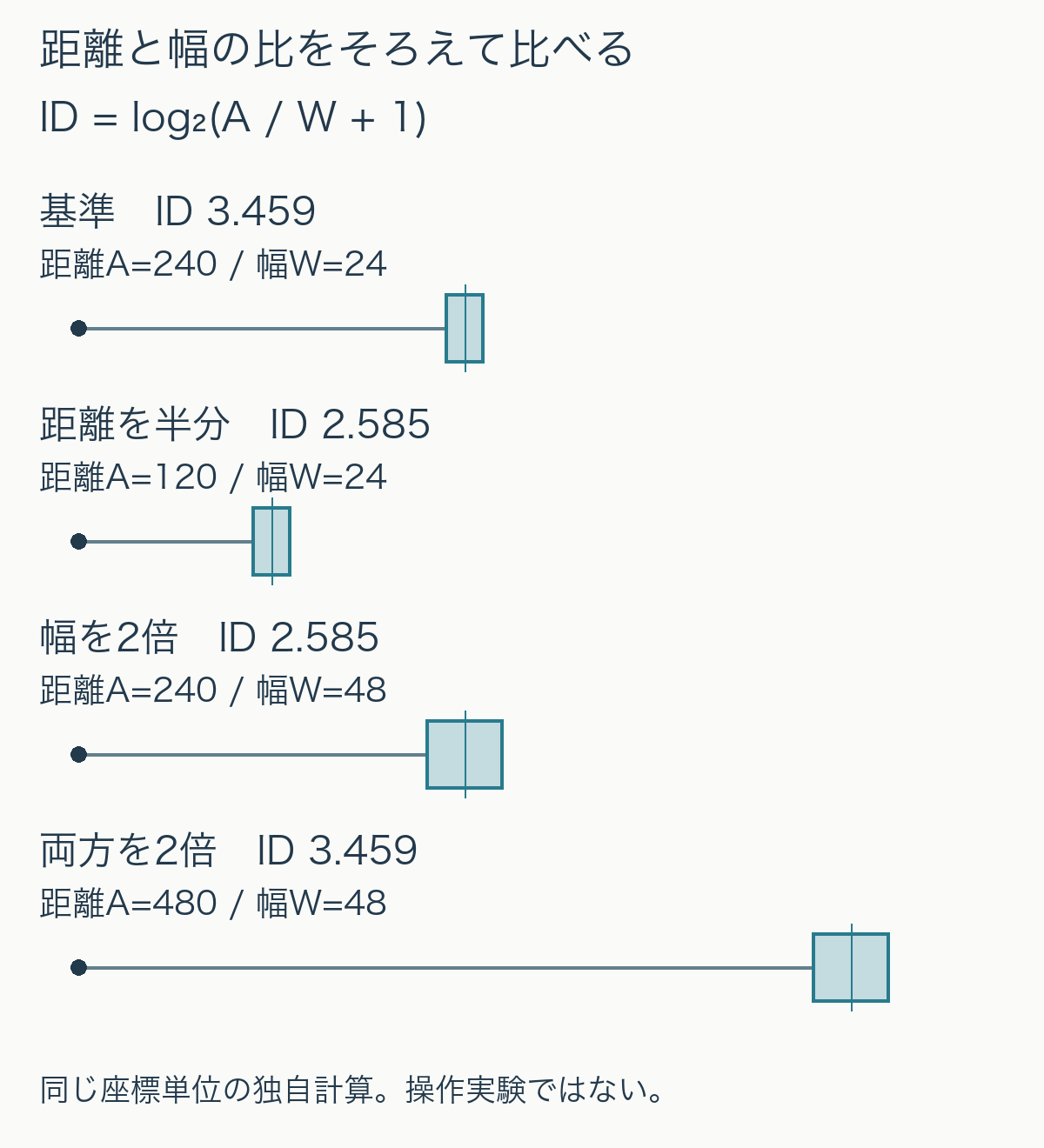 基準は距離240・幅24で難易度3.459。距離120・幅24と距離240・幅48はともに2.585。距離480・幅48は基準と同じ3.459。