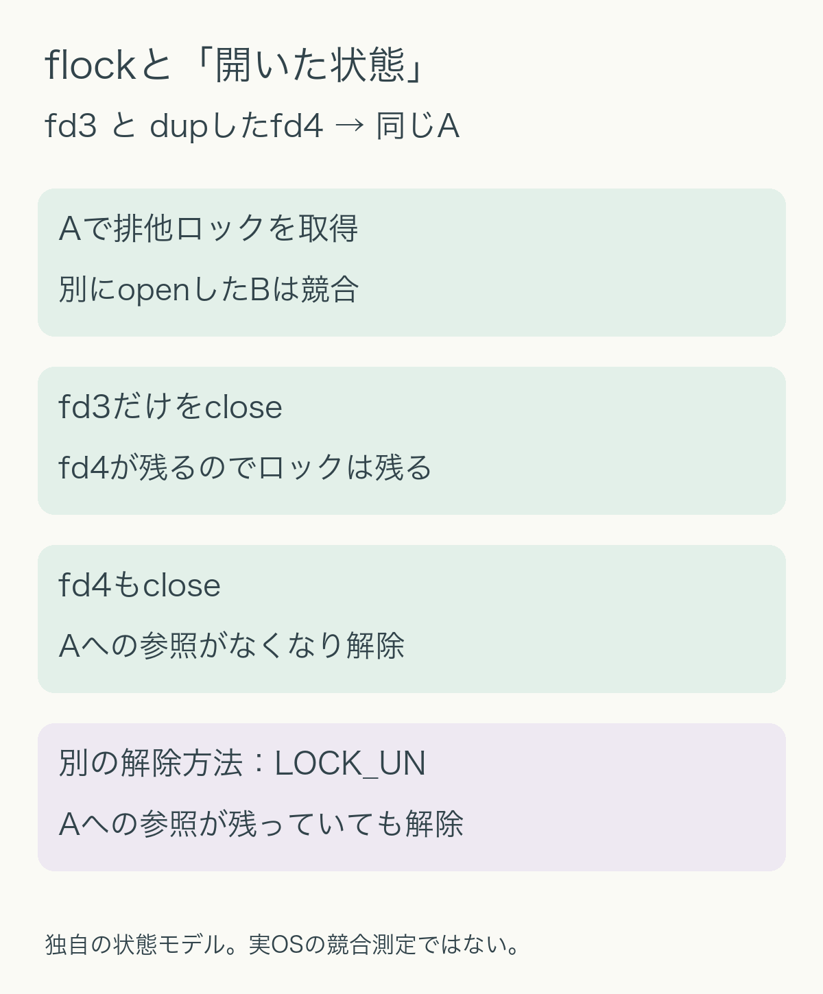 開いた状態Aをfd3とdupしたfd4が共有。fd3だけ閉じてもロックは残り、fd4も閉じて全参照がなくなると解除。別にopenした状態Bは同じファイルでも独立して競合する。