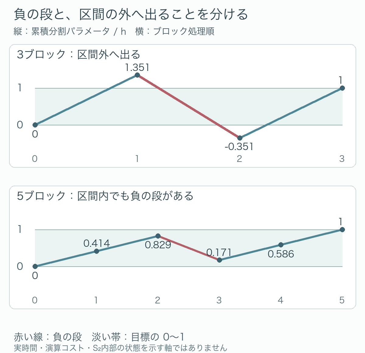 3ブロック版は累積パラメータが1を越え、次に0より下へ戻ってから1へ着く。5ブロック版は0から1の範囲内だが中央で値が下がる。横軸はブロック処理順で実験室の時間ではない独自計算図。