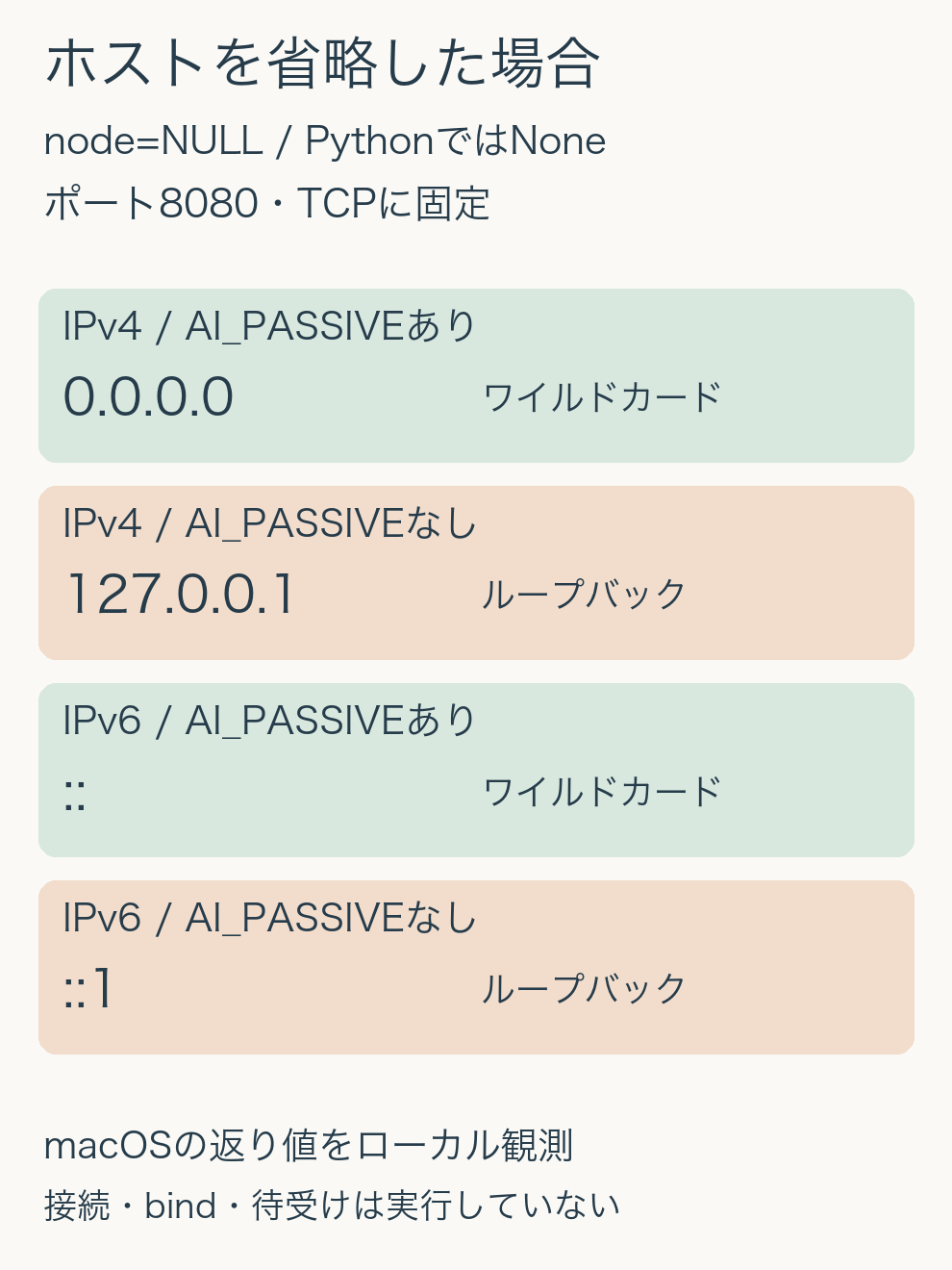 ホストを省略した場合の比較。AI_PASSIVEありではIPv4が0.0.0.0、IPv6が::。なしでは127.0.0.1と::1。ポートは全て8080。