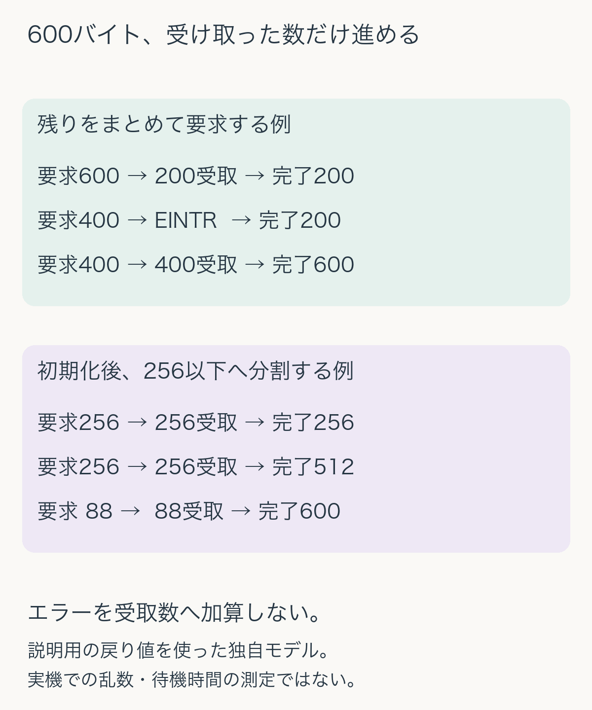 600バイトを埋める独自モデル。一括要求では返り値200、EINTR、400に対し完了数200、200、600。初期化後の小分け要求では256、256、88で完了数256、512、600。