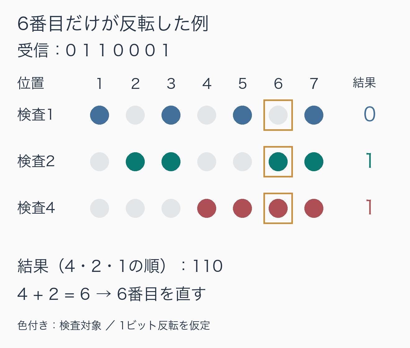 7ビットを3つの検査範囲で調べる独自図。6番目が反転すると検査1は正常、検査2と4は失敗し、検査4・2・1の順に並べた110が位置6を示す。