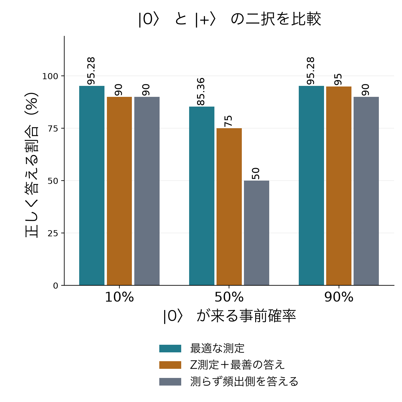 |0⟩が来る確率10%、50%、90%を比較。最適測定の成功率は約95.28%、85.36%、95.28%。Z測定は90%、75%、95%、測らず頻出側を答えると90%、50%、90%。