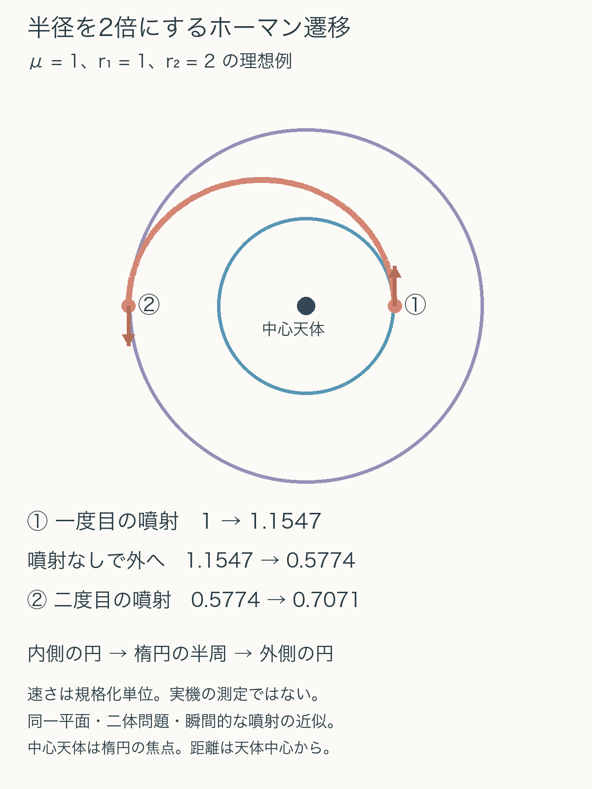 中心天体を焦点とするホーマン遷移の独自計算図。半径1の円から楕円の上半分を通って半径2の円へ移る。速さは最初1、一度目の加速後1.1547、遠点で0.5774、二度目の加速後0.7071。規格化単位での例。