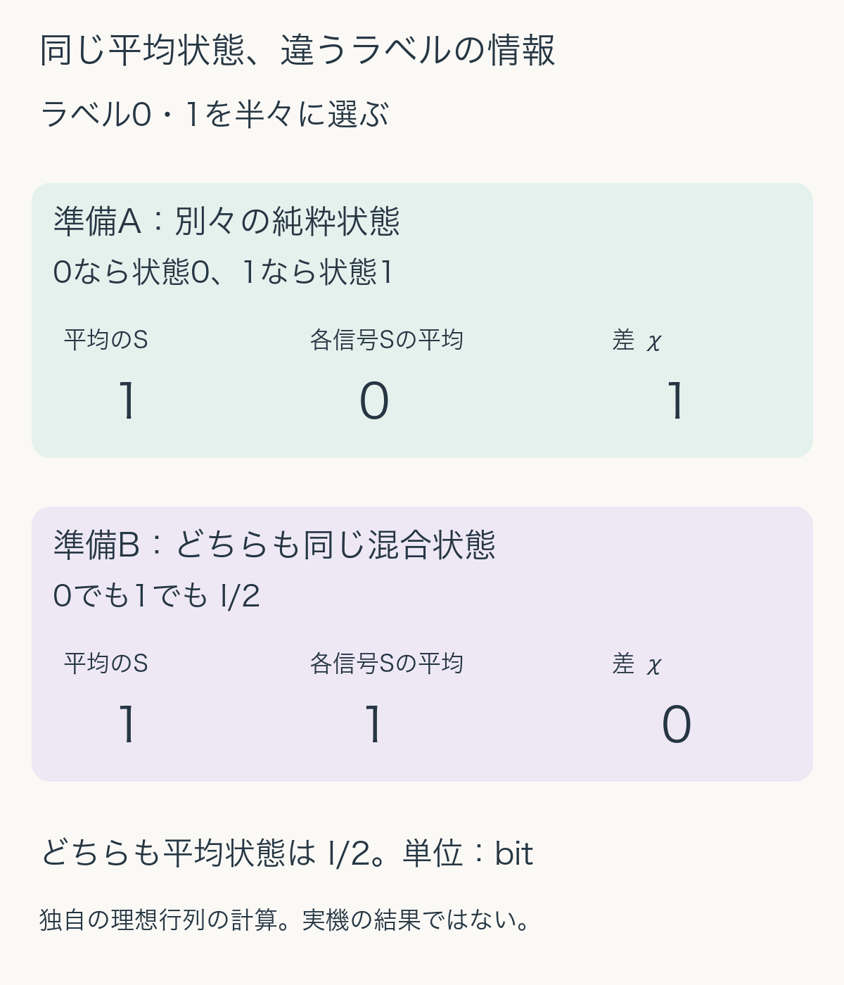 どちらの平均状態もI/2。準備Aはラベルごとに直交する純粋状態で各信号の平均エントロピー0、Holevo量1 bit。準備BはラベルによらずI/2で各信号の平均エントロピー1、Holevo量0 bit。