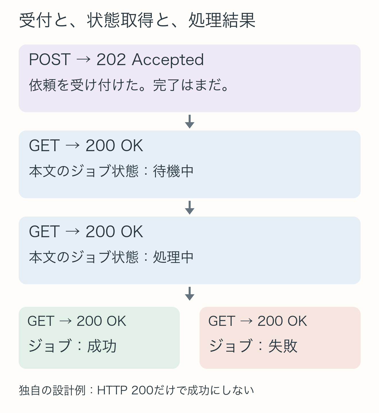 説明用の非同期処理。最初はPOSTに202で受付。確認先GETは200を返し、本文のジョブ状態が待機中、処理中、成功または失敗へ進む。GETの200だけでは成功とは判定しない。