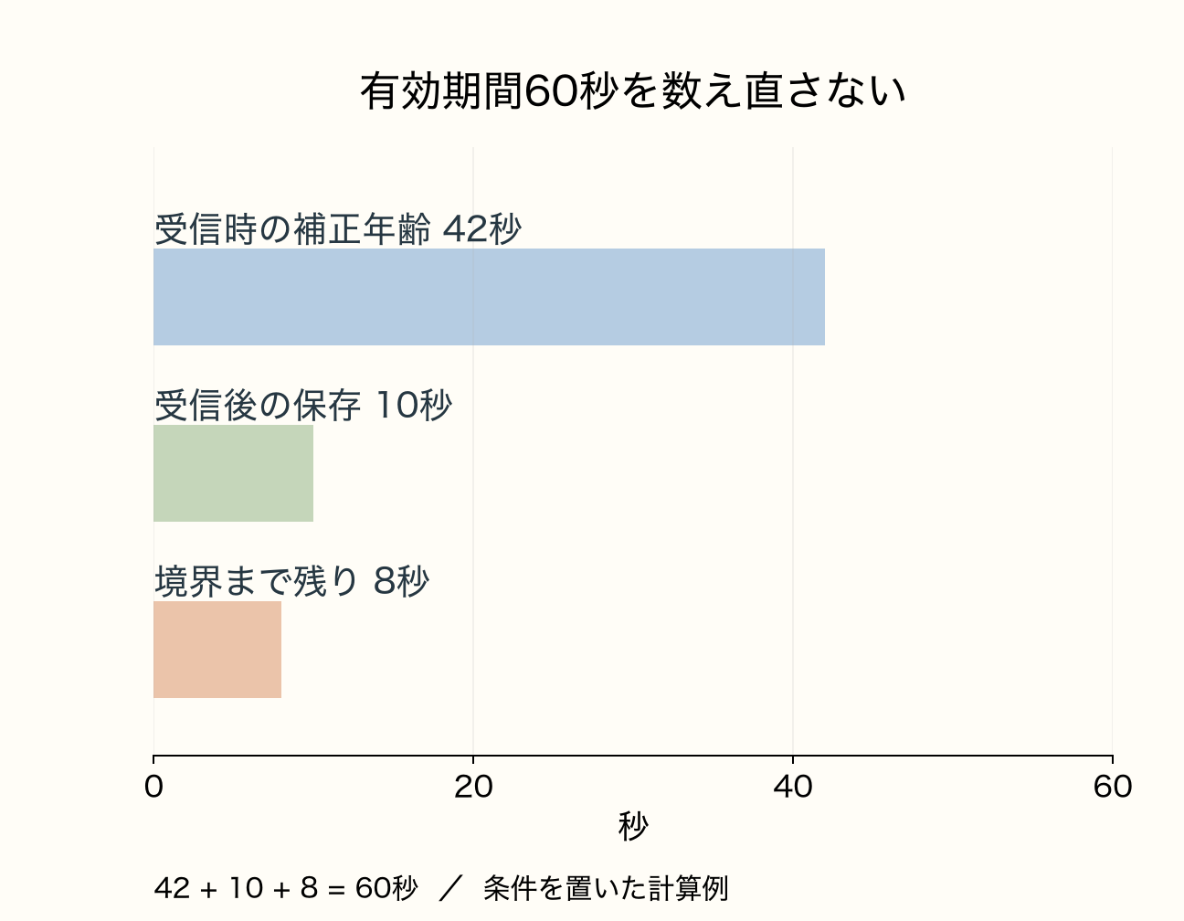有効期間60秒のうち、受信時の補正年齢42秒と受信後の保存10秒を消費し、残りは8秒。受信時から60秒を数え直すと上流で経過した時間を見落とす。