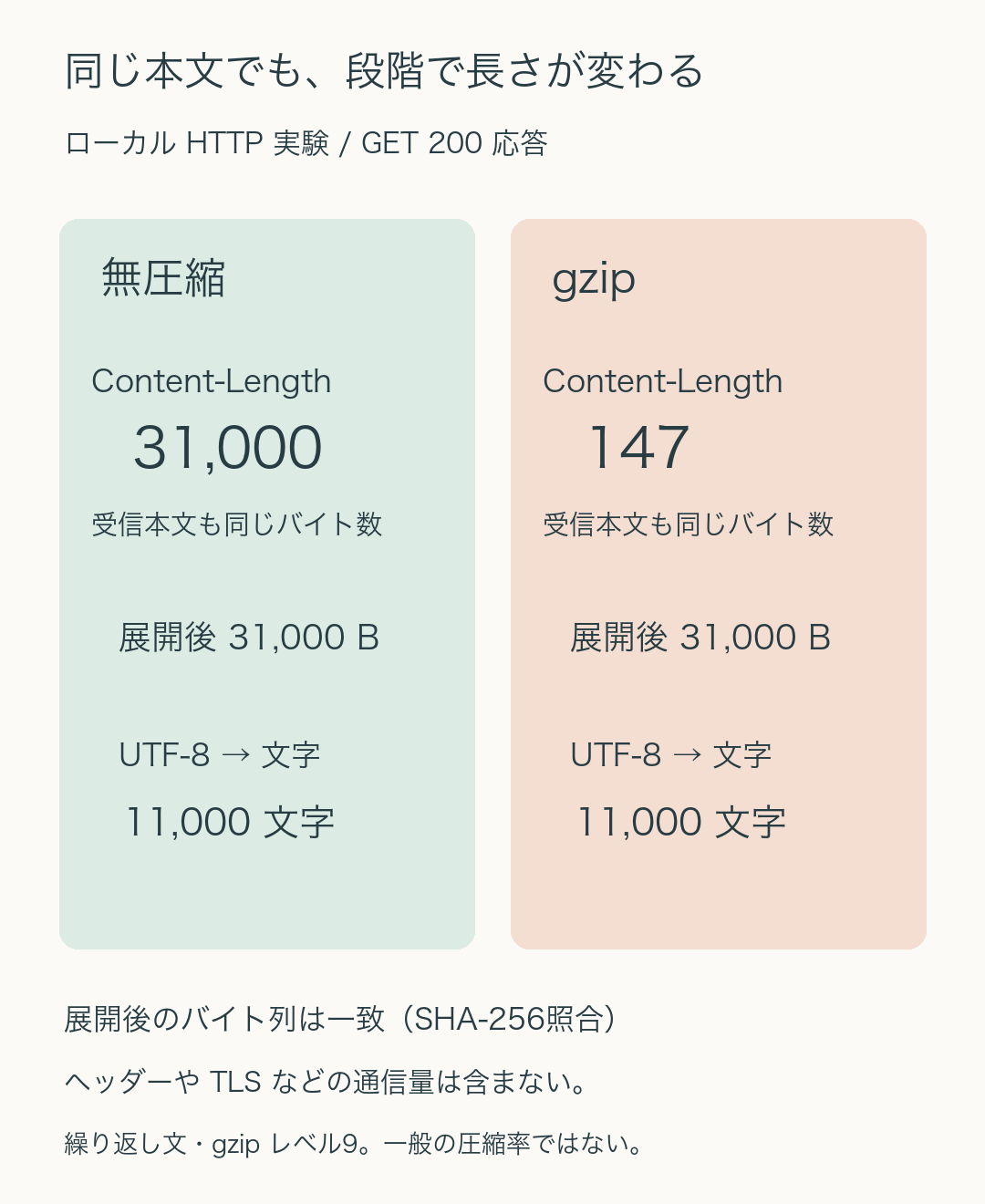 同じ文章のローカルHTTP実験。無圧縮は受信本文31,000バイト、gzipは147バイト。展開後は両方31,000バイトで、UTF-8から変換した文字数は11,000。