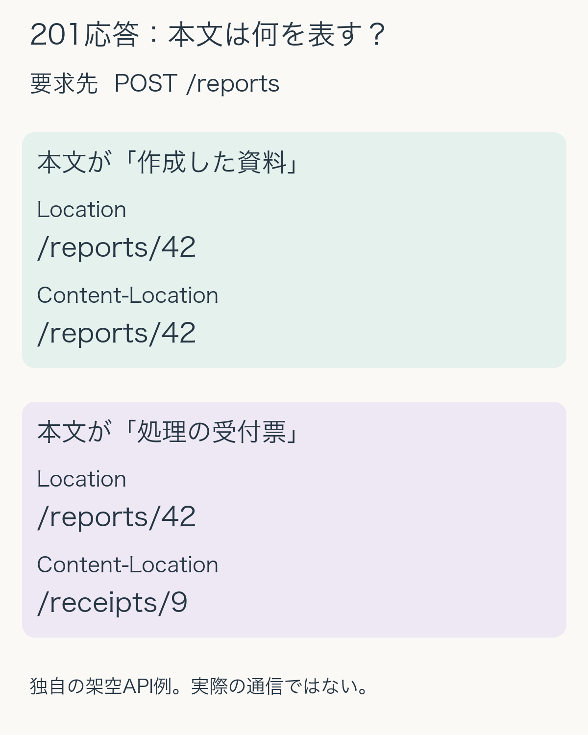 201応答の比較。Locationはどちらもreports/42。本文が作成した資料ならContent-Locationもreports/42、本文が受付票ならreceipts/9。