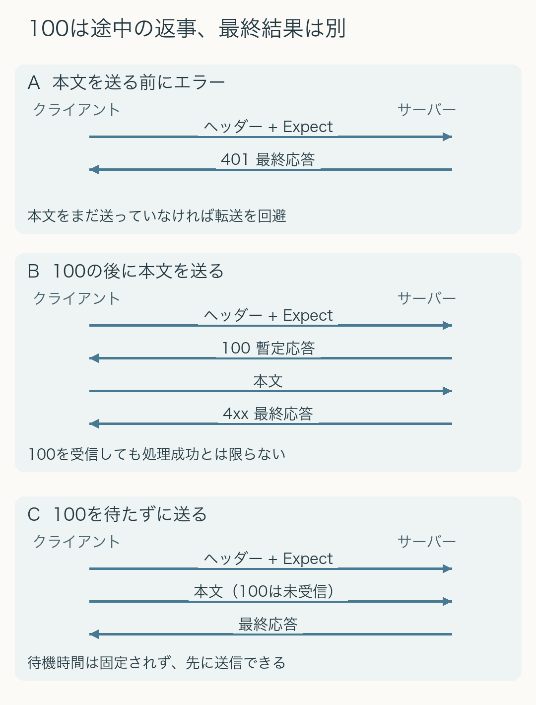 本文前に401、100の後に本文と最終4xx、100を待たずに本文送信、という三つの通信順序。100と最終結果は別段階。