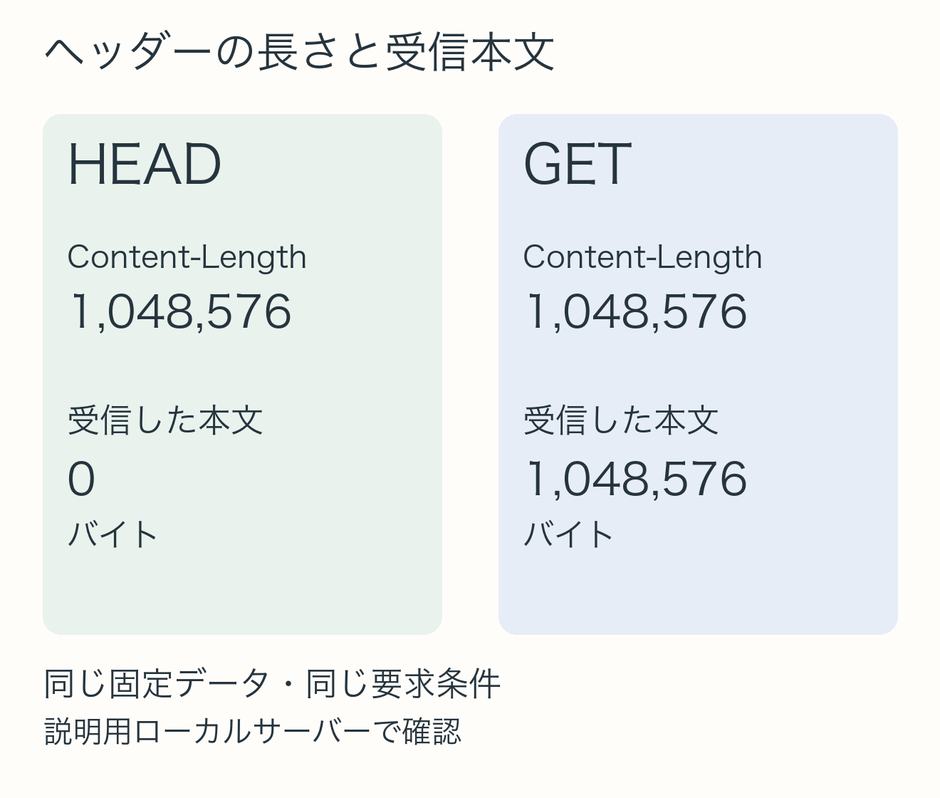 説明用ローカルサーバーで、HEADとGETのContent-Lengthはいずれも1,048,576。実際に受信した本文はHEADが0バイト、GETが1,048,576バイト。