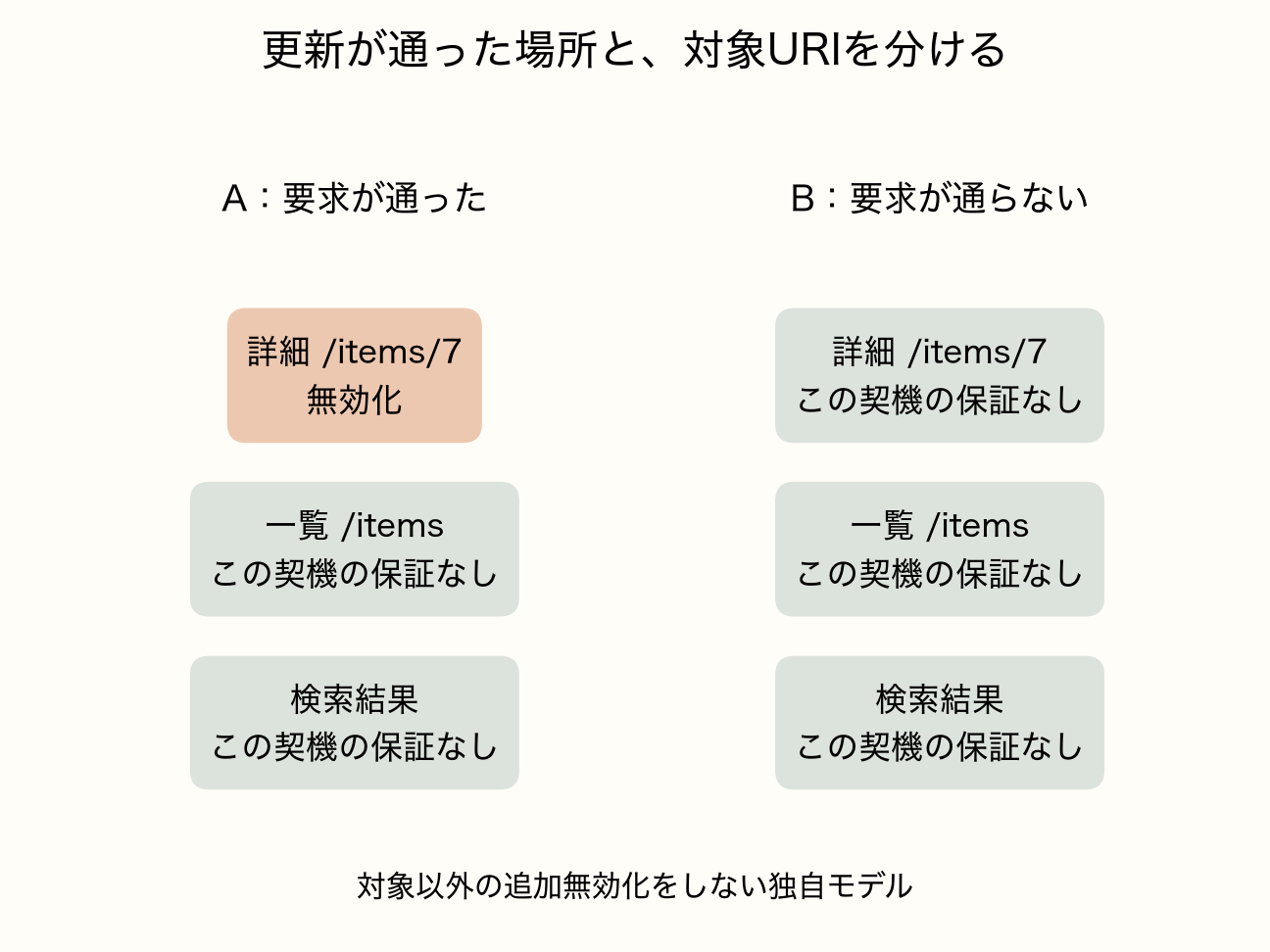 更新要求が通ったキャッシュAでは詳細URIだけが無効化対象。一覧と検索はこの規則だけでは保証されず、要求が通らないキャッシュBの三つの応答にも今回の契機は届かない。