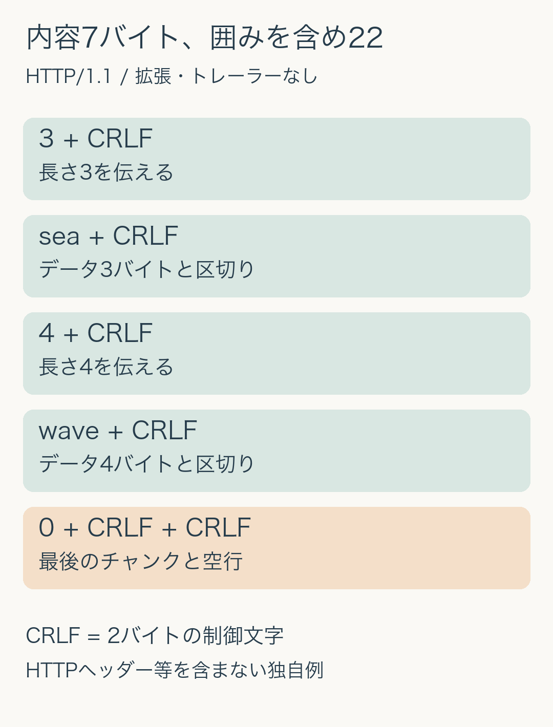 seaの前に長さ3、waveの前に長さ4を置き、各区切りのCRLFと最後の0・空行を含めると22バイトになる独自例。