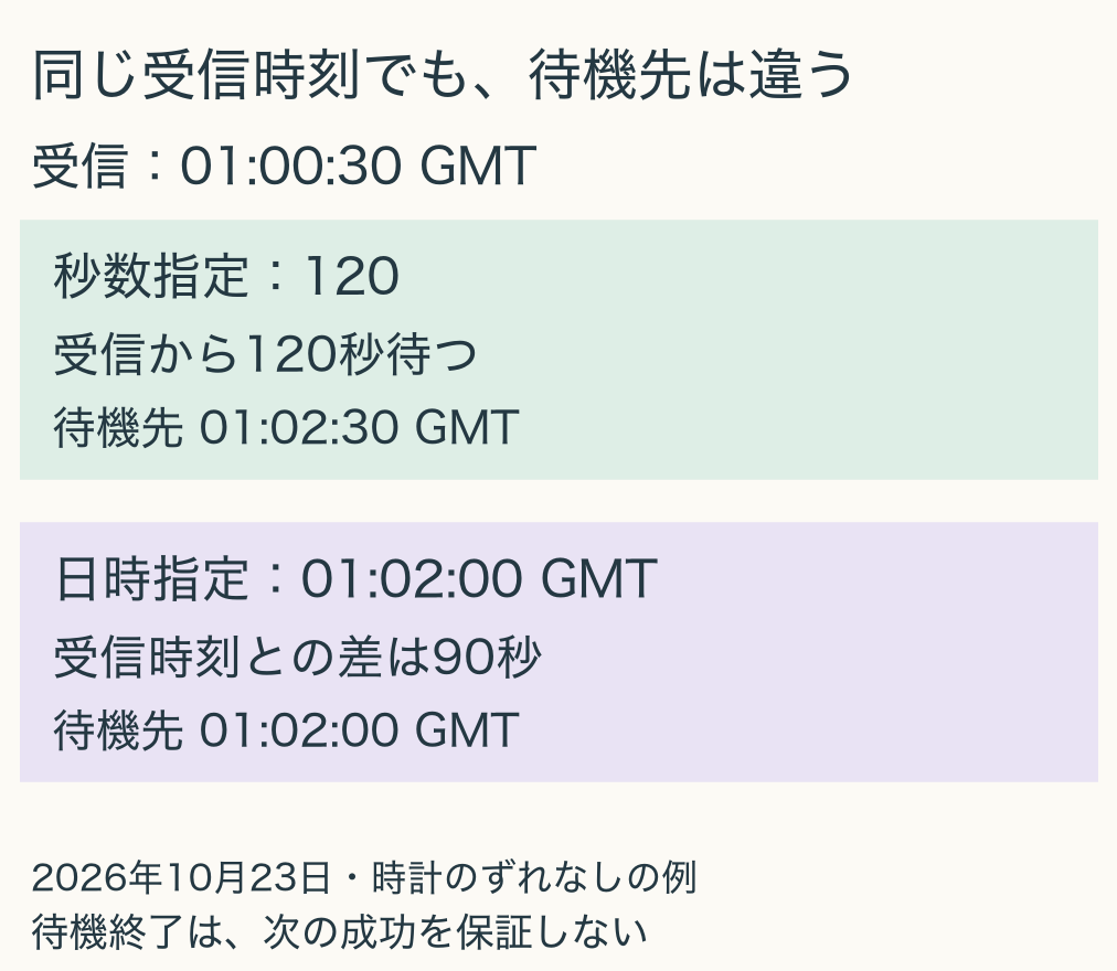 受信時刻が1時0分30秒GMTの例。Retry-Afterが120なら待機120秒、日時指定が1時2分0秒GMTなら待機90秒。成功は保証されない。