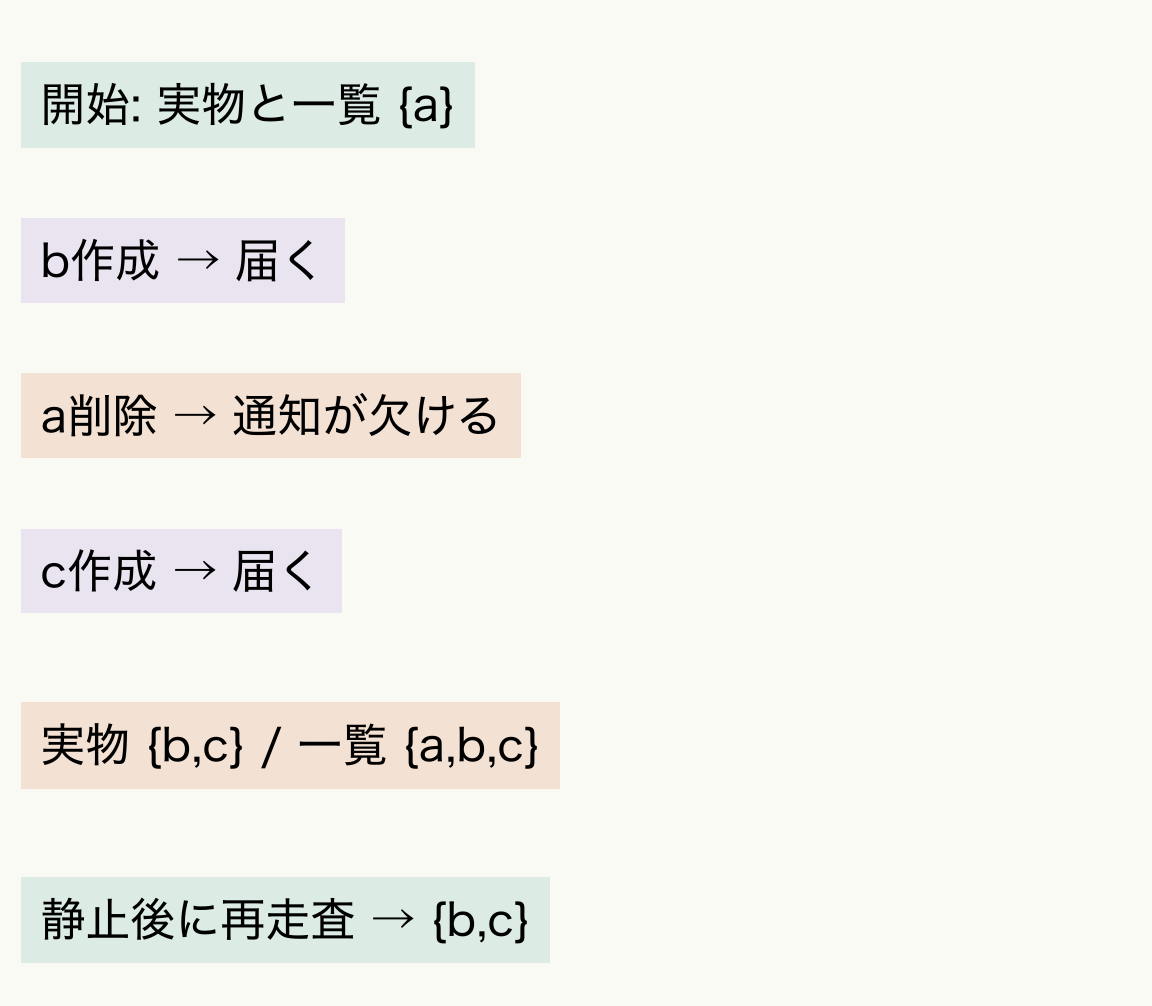 実フォルダーはaからb,cへ変化。aの削除通知を失うとキャッシュにはa,b,cが残る。変化が止まった状態で再走査するとb,cへ一致する。