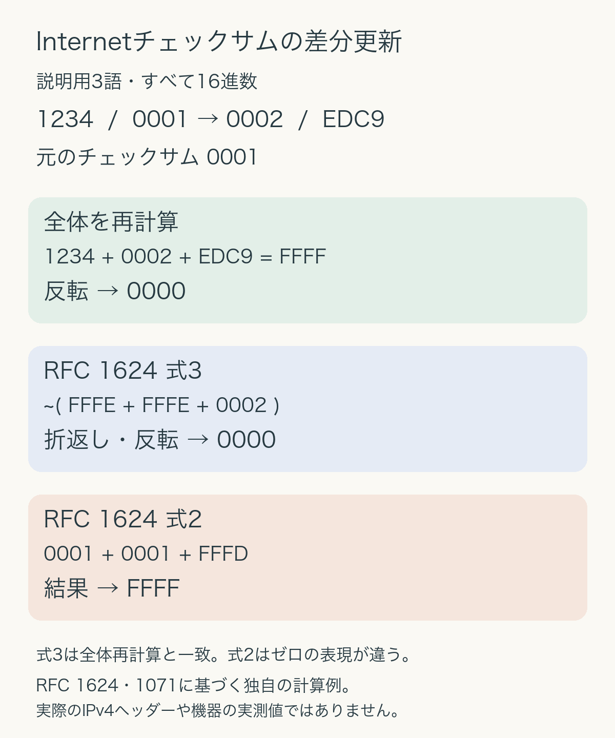 説明用の3語で中央の0001を0002へ変更。全体再計算とRFC1624の式3は0000、式2はFFFF。ゼロの表現で保存する16ビット値が異なる。