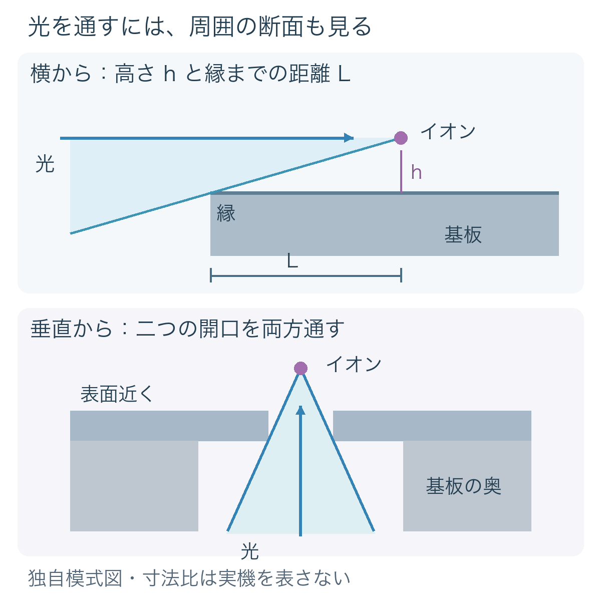 上段は表面に平行に入れる光の模式断面。イオンの高さhと縁までの距離Lによって、下側の光が表面を避けられる角度が変わる。下段は溝を通る垂直方向の光。表面近くと基板の奥にある二つの開口を、どちらも通過する必要がある。寸法比は実機を表さない。