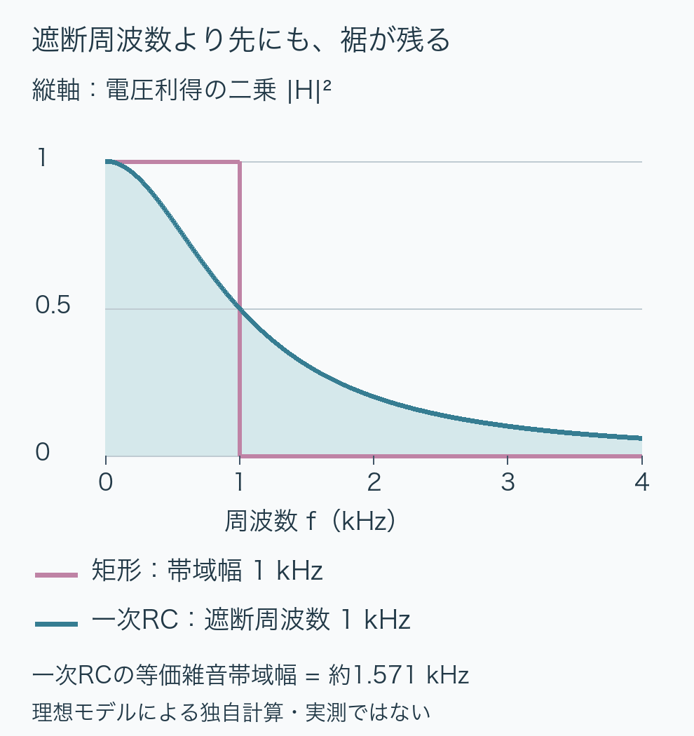 遮断周波数1キロヘルツの一次ローパスの利得二乗は、それより高い周波数でもゼロにならない。等価雑音帯域幅は1.571キロヘルツで、幅1キロヘルツの矩形より広い。