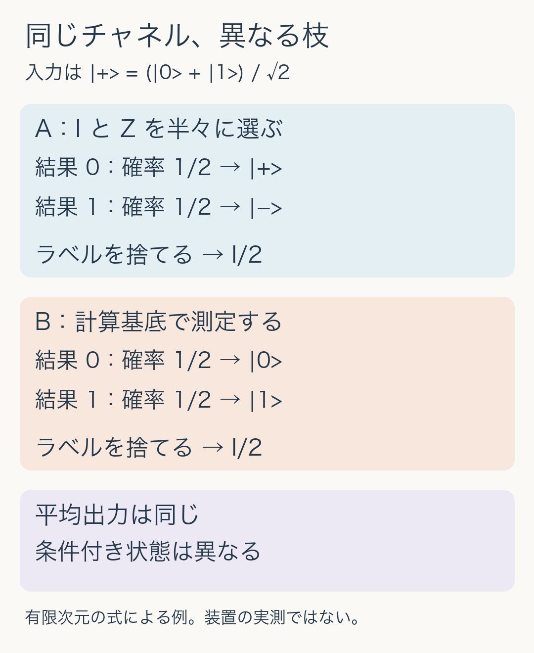 入力がプラス状態のとき、IとZを半々に選ぶ枝はプラスとマイナス、計算基底測定の枝はゼロと一。どちらも結果を捨てた出力はIの2分の1になる。