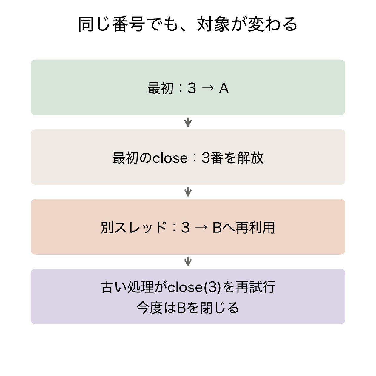 記述子3は最初Aを指す。最初のcloseで番号が空き、別のスレッドがBへ3を割り当てる。古い処理がcloseのエラーを見て同じ3を再度閉じるとBが閉じられる。