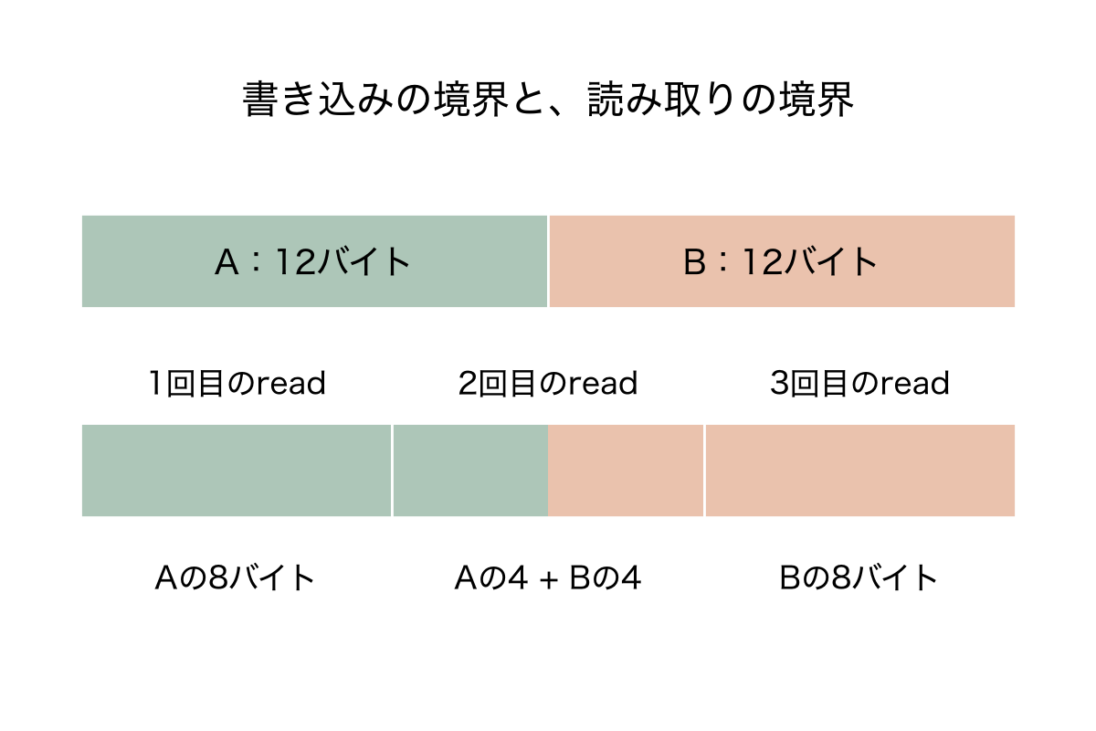 書き込みではA12バイト、B12バイトが連続。読み取りを8バイトずつに分けると、二回目はAの末尾4バイトとBの先頭4バイトを含む。