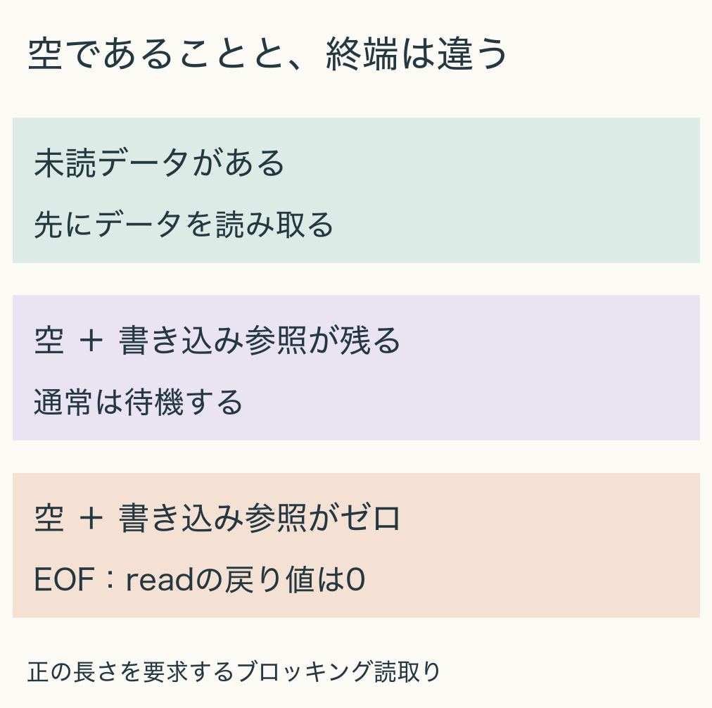 パイプの読み取り条件。未読データがあれば読み取る。空で書き込み参照が残れば待機。空で書き込み参照がゼロならEOF。正の長さを要求するブロッキング読み取りの例。