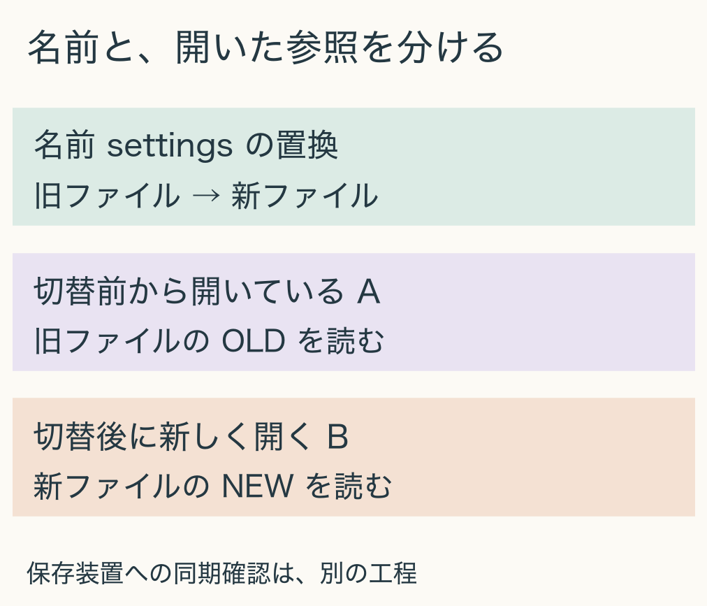名前settingsは旧ファイルから新ファイルへ切り替わる。切替前に開いた読み手Aは旧ファイルを参照し続け、切替後に開く読み手Bは新ファイルを参照する。保存装置への同期確認は別工程。