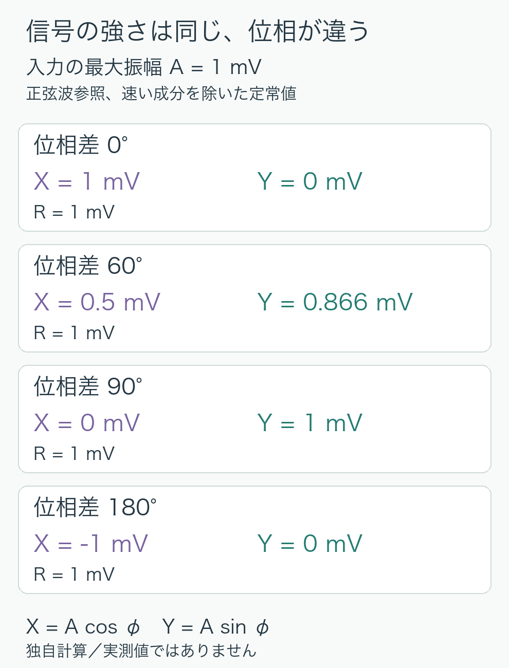 入力振幅1mVの計算例。位相差0度ではXが1、Yが0。60度ではXが0.5、Yが0.866。90度ではXが0、Yが1。180度ではXがマイナス1、Yが0。合成振幅Rはいずれも1mV。